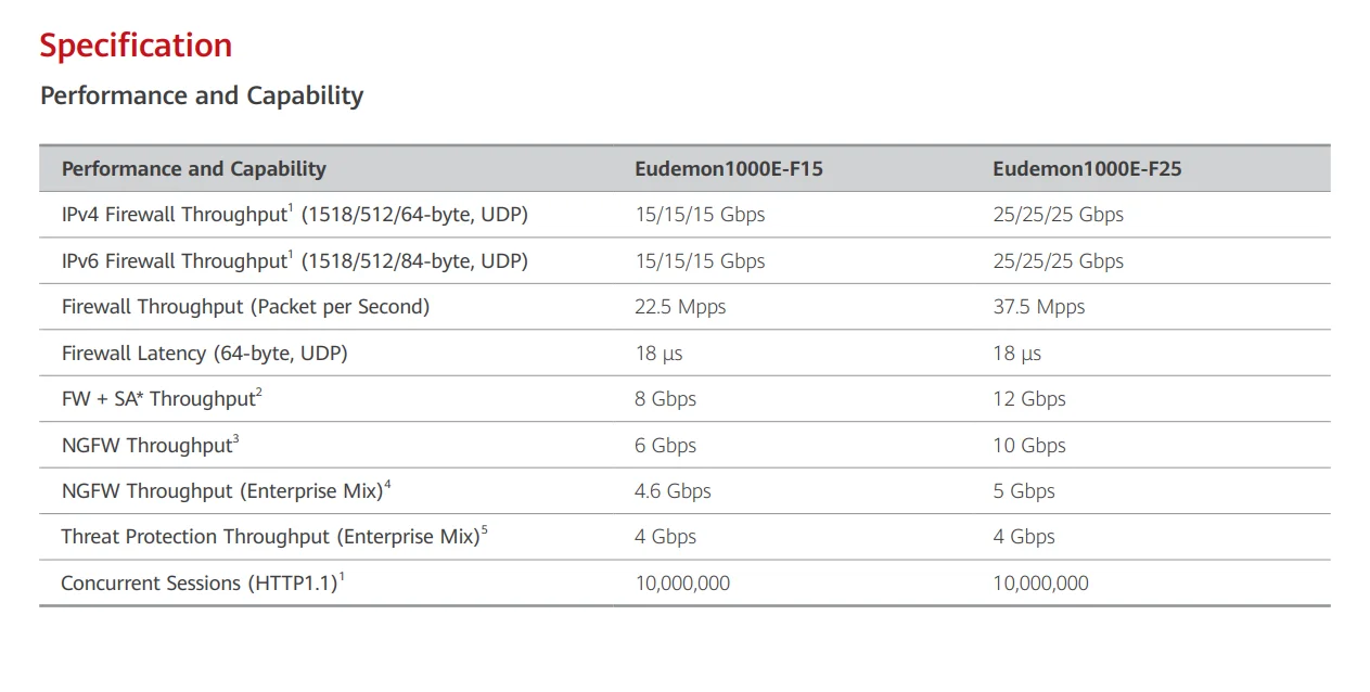 Network Security Firewall Eudemon1000E HiSecEngine Eudemon1000E-F15 Eudemon1000E-F25 RJ45 COMBO 10GE SFP AC DC Host for HuaWei 3