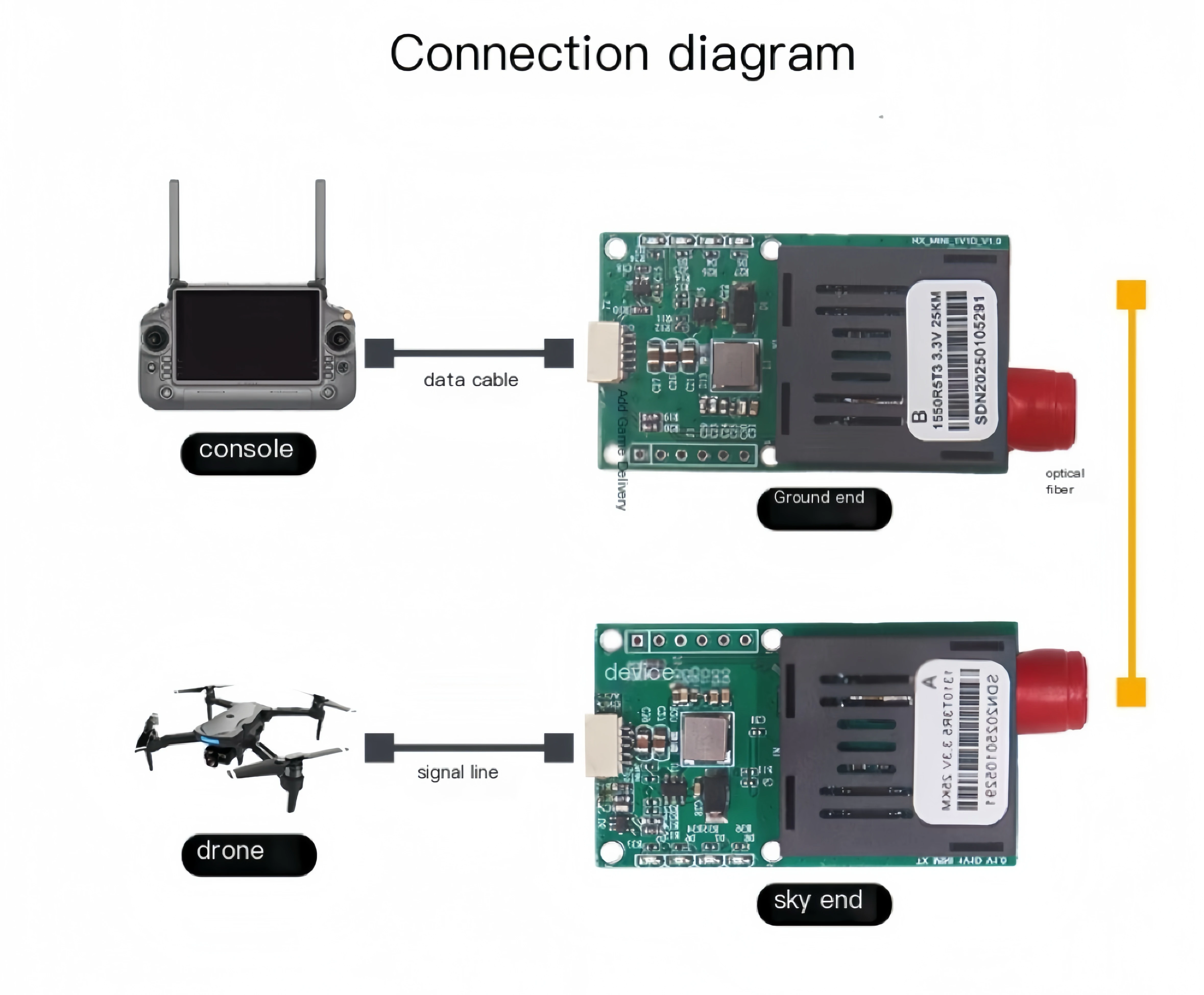 UAV Fiber Optic Module CVBS Video + TTL Fiber Transceiver Kit  Air End & Ground End Optica