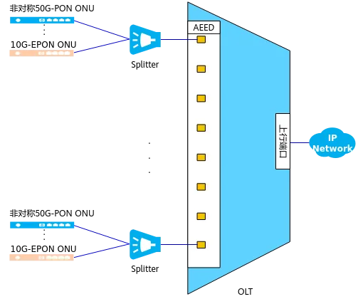 AEED Support 50G EPON 0