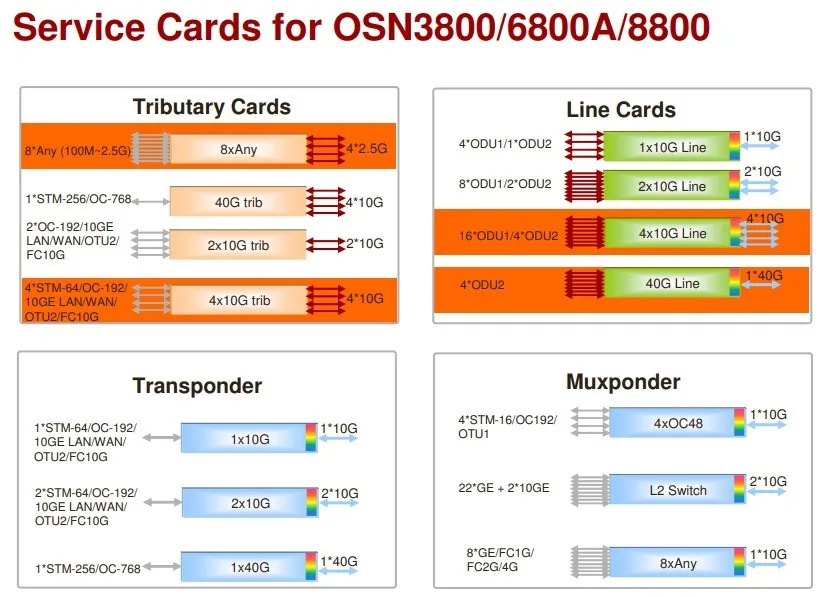 HW OSN board TNF1SBM4 TNF1SBM8 Single fiber bidirectional four channel optical add/drop multiplexing configuration board