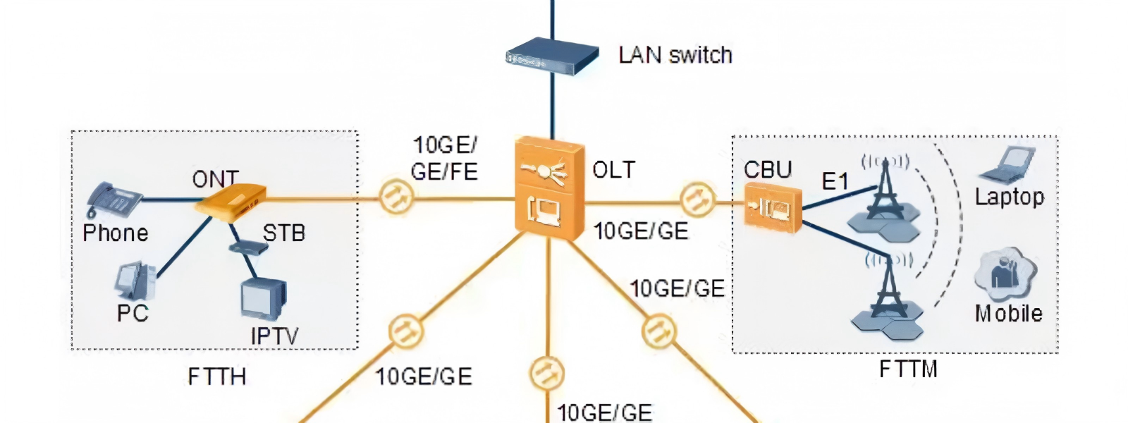 OLT ONU ONT WIFI router Optical Network Terminal-boxintelecom