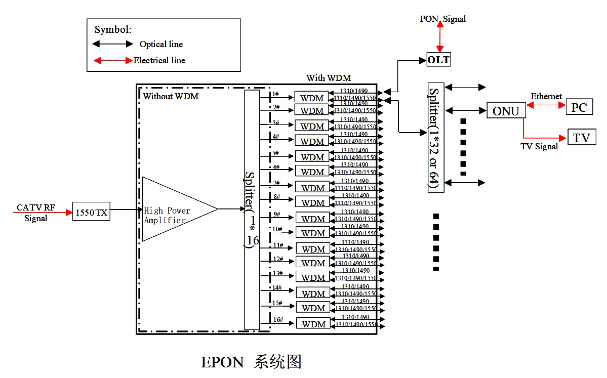 EDFA for FTTH  CATV  8 16 32 ports 19 22 23dbm 1550nm high power EDFA Fiber Optical Amplif