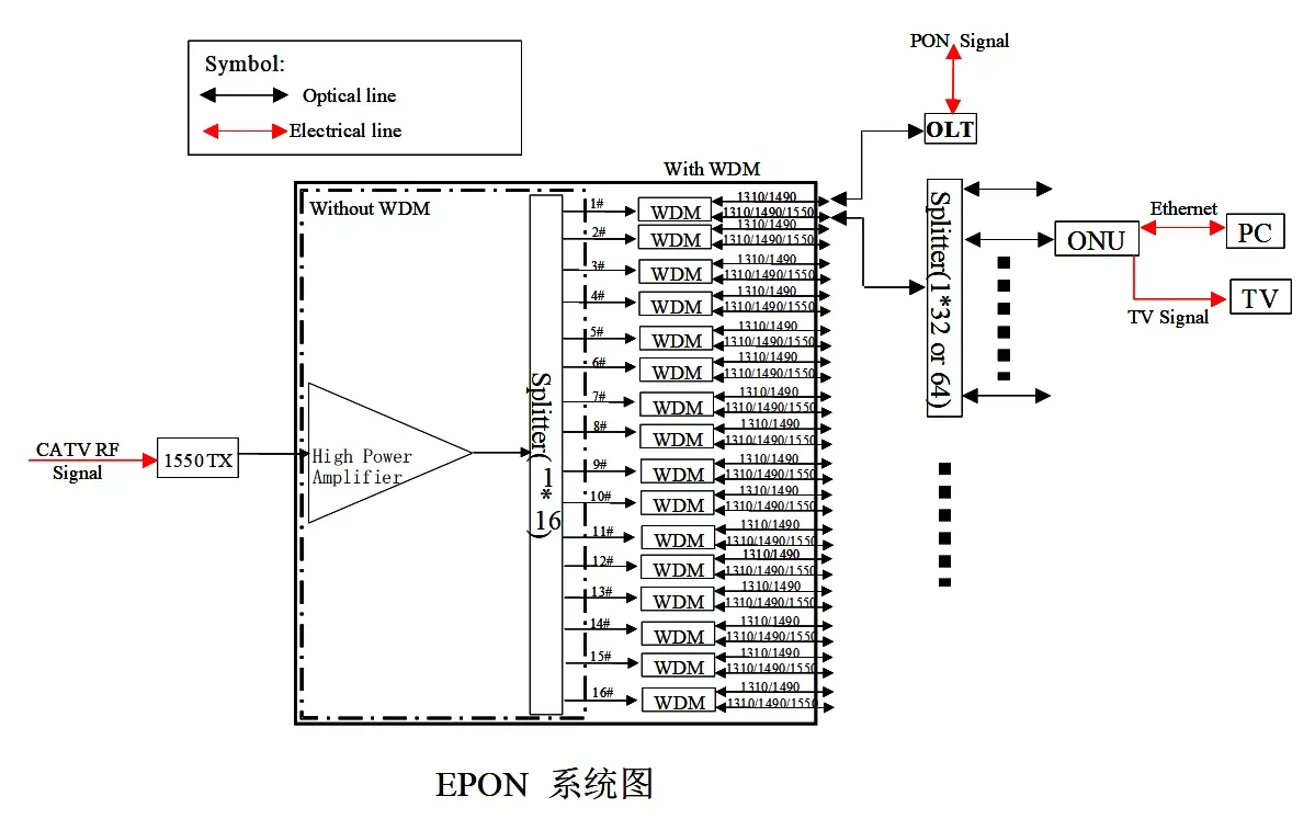 EDFA for FTTH  CATV  8 16 32 ports 19 22 23dbm 1550nm high power EDFA Fiber Optical Amplif