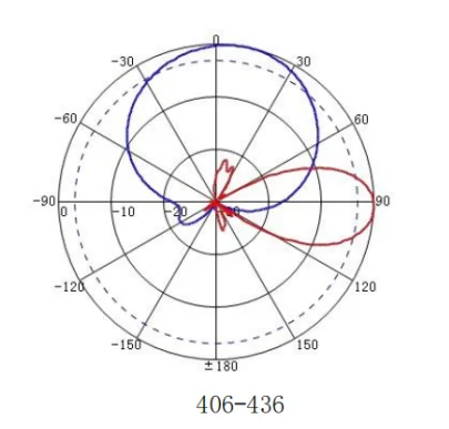 UHF 406-476MHz 10dBi Single-polarized Directional Plate Antenna for Outdoor Base Antenna