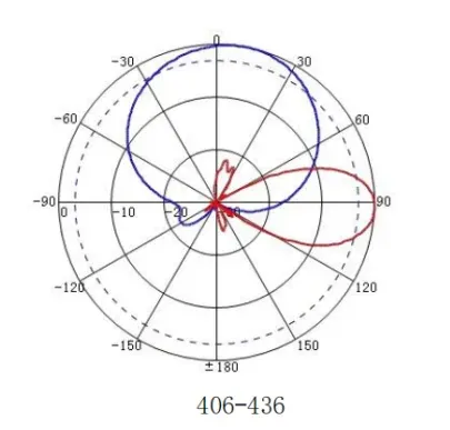 UHF 406-476MHz 10dBi Single-polarized Directional Plate Antenna for Outdoor Base Antenna