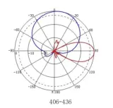 UHF 406-476MHz 10dBi Single-polarized Directional Plate Antenna for Outdoor Base Antenna