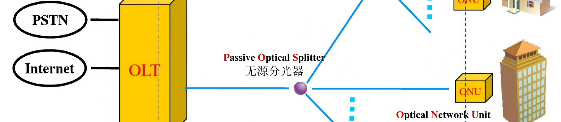 OLT ONU ONT WIFI router Optical Network Terminal