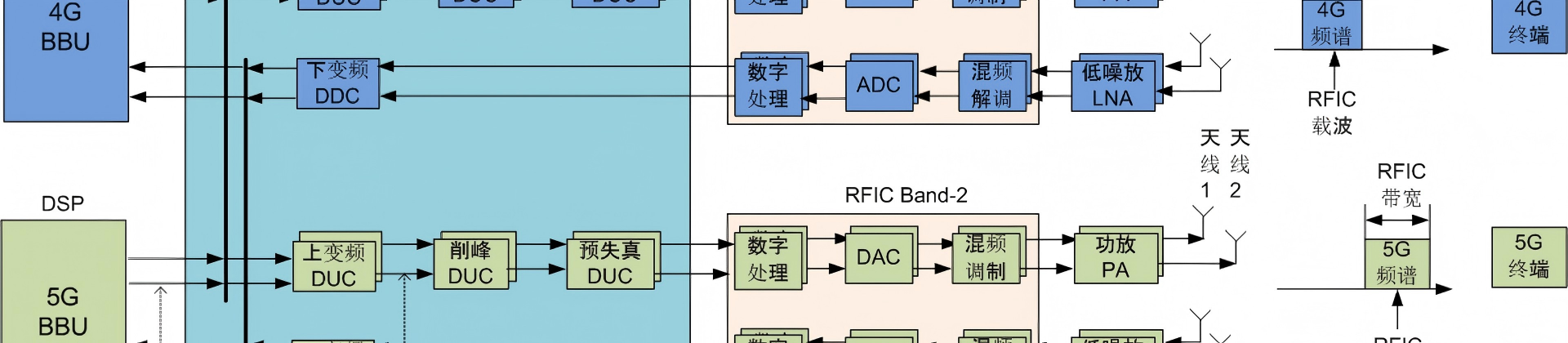 RRU BBU Base station Base station antenna Baseband board