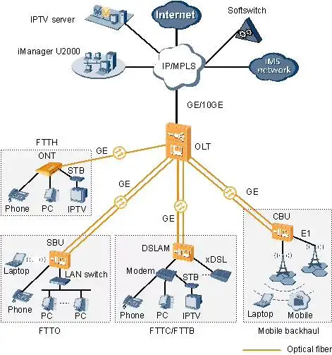 MA5600T GPON OLT 16 Port GPFD 8 Ports GPBD FTTH 3