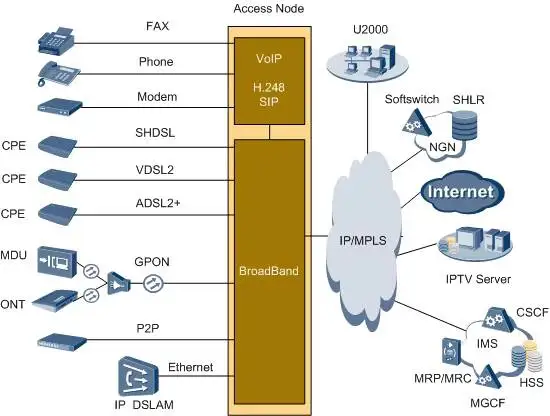 MA5600T GPON OLT 16 Port GPFD 8 Ports GPBD FTTH 1