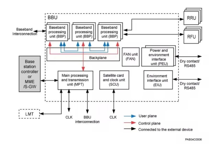 RRU5910-900MHz Wireless Base Station Fiber Optic Communication Equipment for Hw