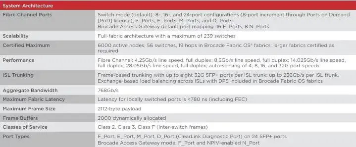New ORIGINAL Brocade 32Gb/s 24 Port Network G610 Br-g610-24-16g-r SAN Switch With Good Pri