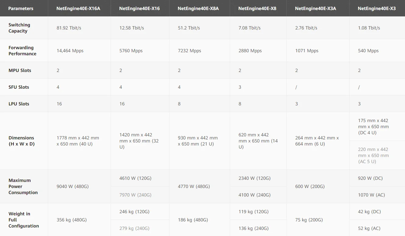 NetEngine40E NE40E Series NE40E-X16 Universal Service Core Router 0