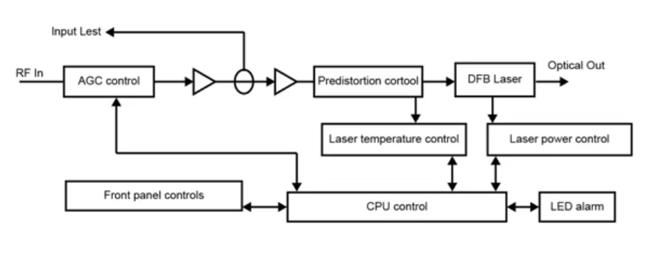 1550nm 10mW 10dBm Directly Modulation CATV Optical Transmitter with AGC and Dual Power Supply and Simple Network Management Func