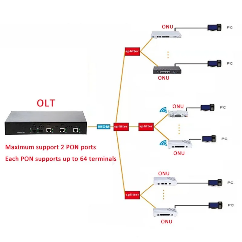 2 Pon Port 20km Fiber Ftth Gpon Epon Gepon Olt All Brand  2 ports OLT EPON-boxintelecom
