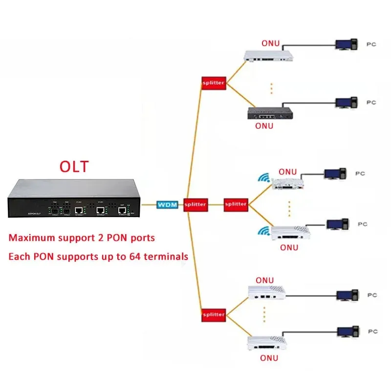 2 Pon Port 20km Fiber Ftth Gpon Epon Gepon Olt All Brand  2 ports OLT EPON-boxintelecom