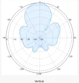 Outdoor Communication 3400-3600mhz RF 3.5GHz High Gain 10dBi 120° WiMax Directional Sector