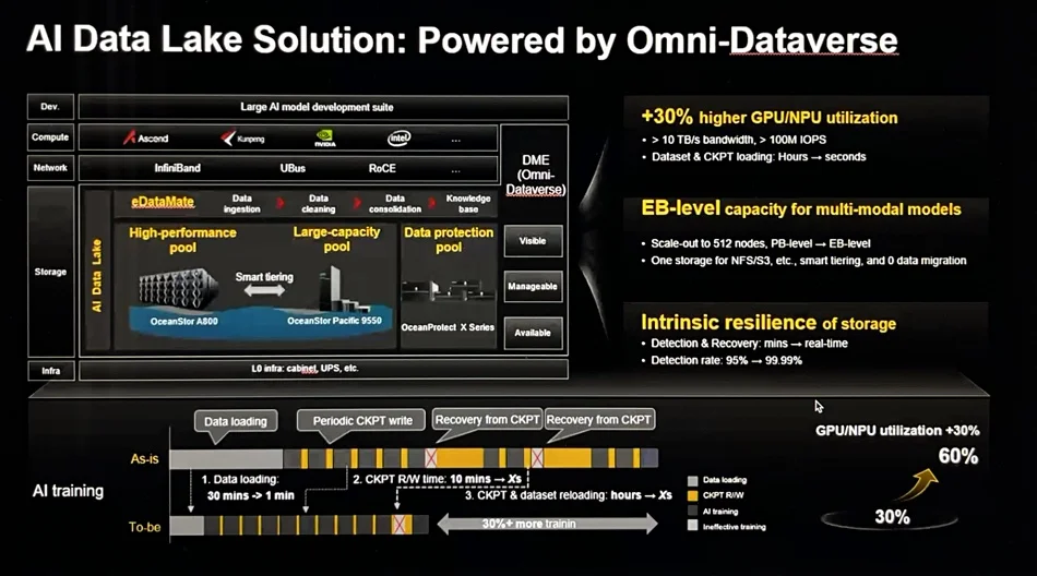 New Generation High-performance AI OceanStor A800 8U Distributed File Storage for 4 CPU 2
