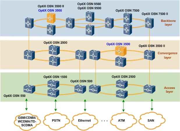 OSN 3500 STM-16/STM-64 SDH Over Ethernet Fiber Network System 0