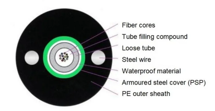 Fiber Optical Cable 1 / 2 / 4 / 6 / 8 / 12 / 16 / 24 Core Single Mode Outdoor Armoured GYX