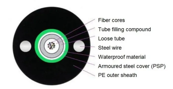 Fiber Optical Cable 1 / 2 / 4 / 6 / 8 / 12 / 16 / 24 Core Single Mode Outdoor Armoured GYX