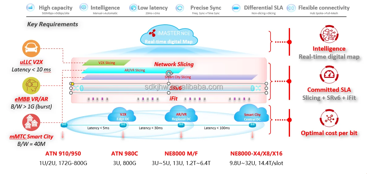 HW ATN910 Series ATN910C-G 910C 1 U 10GE Port SRv6 EVPN Wireless Carrier Network ATN Multi-service Access Router 1