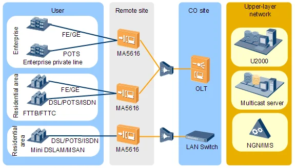 HW MA5616 ADSL2 VDSL2 IP DSLAM FTTx Solutions 2