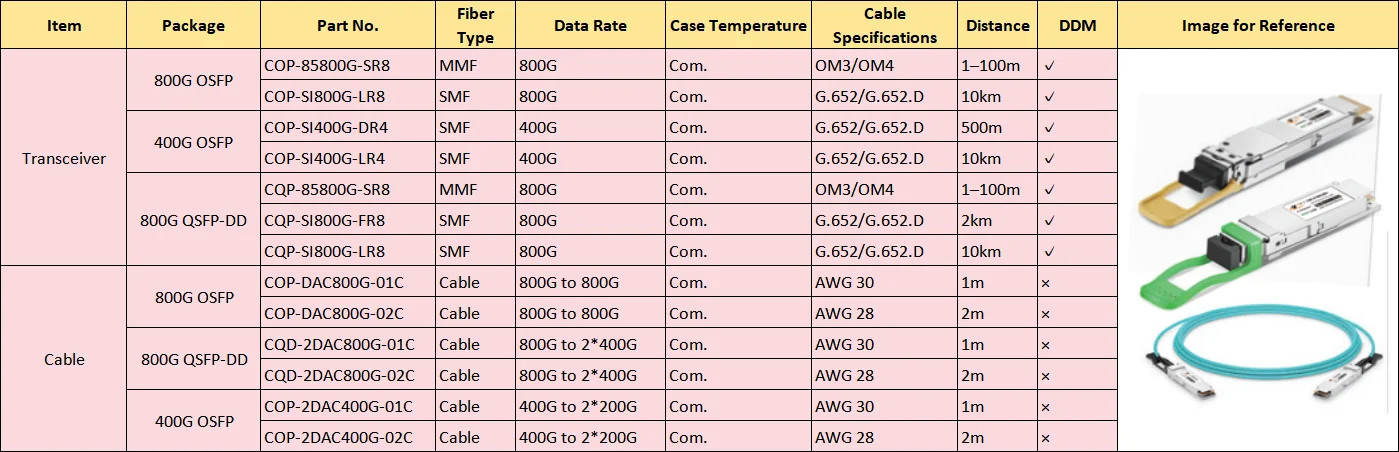 COP-SI800G-DR8   800G OSFP   Optical Transceiver  SMF OSFP 800G 2*DR4 G.652/G.652.D    500m    COP-SI800G-DR8-boxintelecom