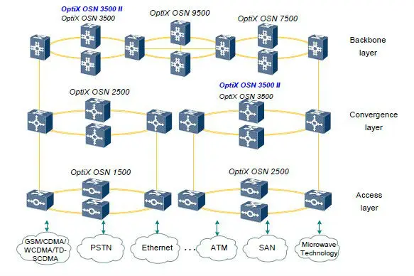 OSN 3500 STM-16/STM-64 SDH Over Ethernet Fiber Network System 1