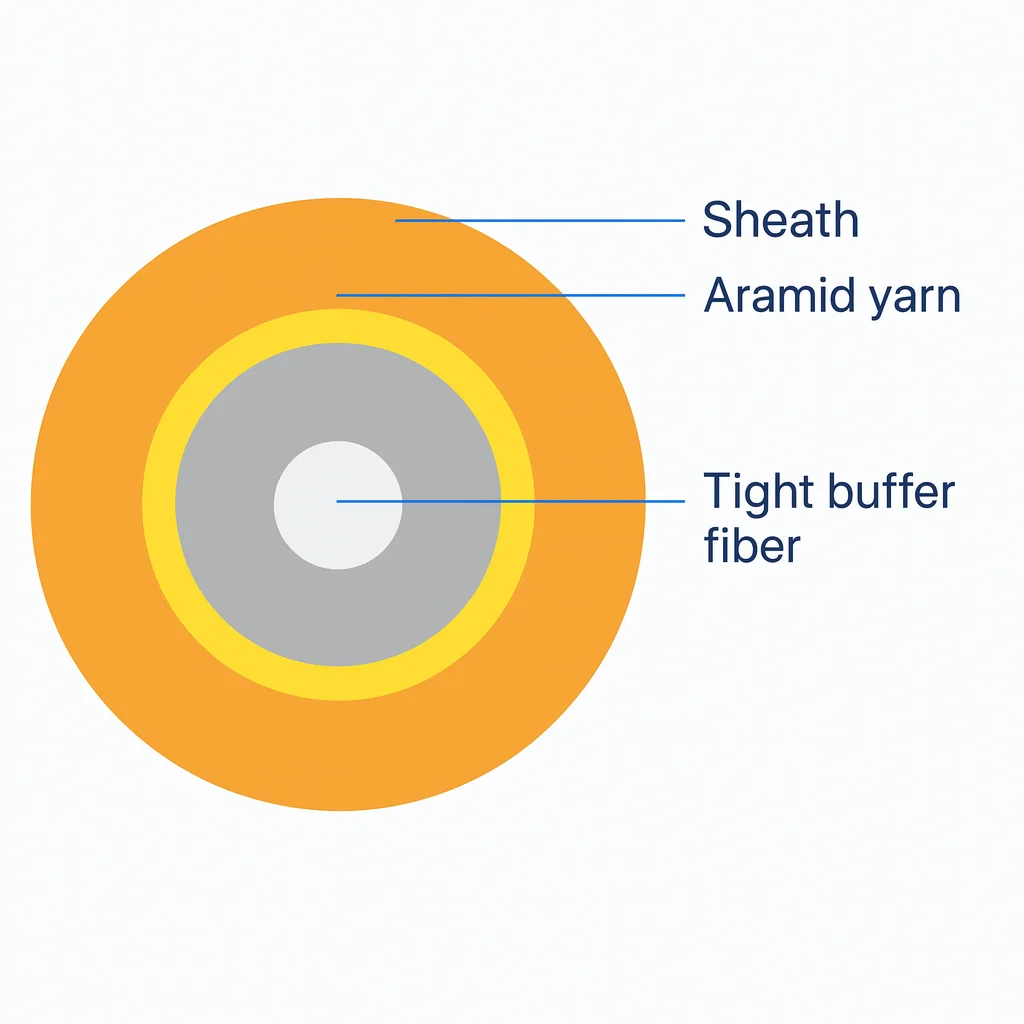 1-24 Core GJFJV Indoor FTTH Fiber Optic Patch Cord OM1/OM2/OM3/OM4 Multi-Core Tight-Buffer