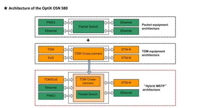 TNH2SL4D 4xSTM-1 optical/electrical interface board OptiX OSN580