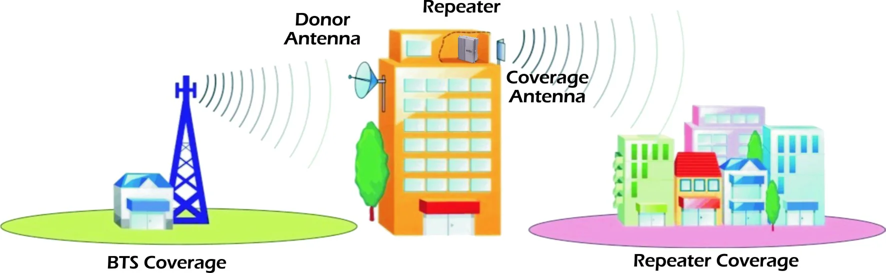 RF Active Component Repeater 900/1800/2100 MHz Single Band Digital Bandwidth Adjustable Re
