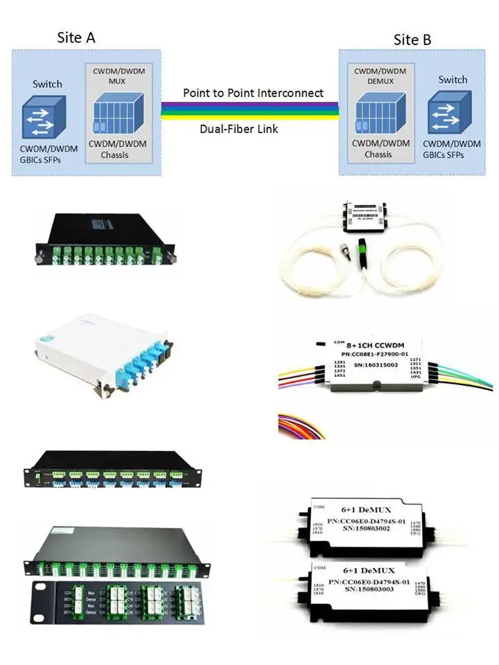 Communication Equipment 8 Channel 1470nm 1490nm 1510nm 1530nm Fiber Optic LGX Box WDM CWDM
