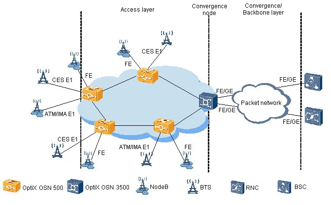 Transport System OSN 500 STM-1 Optical SDH 0