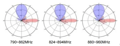 High Gain Base Station Antenna 2  Pol 790~960MHz 33° 20.4dBi  0°~10° Integrated RCU Antenn