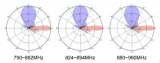 High Gain Base Station Antenna 2  Pol 790~960MHz 33° 20.4dBi  0°~10° Integrated RCU Antenn