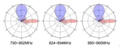 High Gain Base Station Antenna 2  Pol 790~960MHz 33° 20.4dBi  0°~10° Integrated RCU Antenn