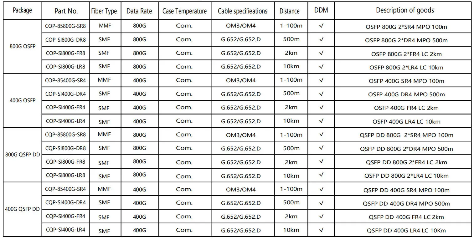 COP-SI800G-DR8   800G OSFP   Optical Transceiver  SMF OSFP 800G 2*DR4 G.652/G.652.D    500m    COP-SI800G-DR8