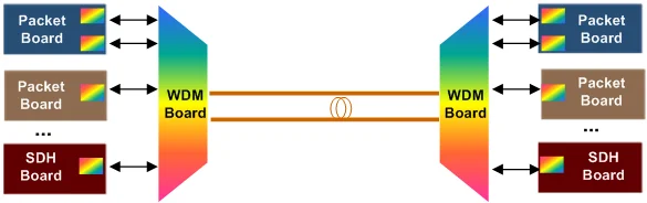 OSN1500B SDH PDH Fiber Optic Transceiver STM-16 Enterprise Use 2