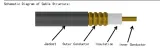 Superflexible 1/2 Inch Copper Coaxial Cable 50 Ohm Low Loss Feeder Fire Retardant Insulate