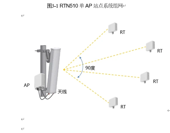 Wireless Bridge IP OptiX RTN 510 SLM1DM31 Microwave IDU 4.910-5.970 GHz 52451244 RTN510 AP 2