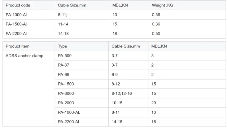 Dead End Tension Clamp Anchor Clamp Wedge Type Suspension  Tension Clamp for ADSS Cable pa 300 PA500 Pa1500-boxintelecom
