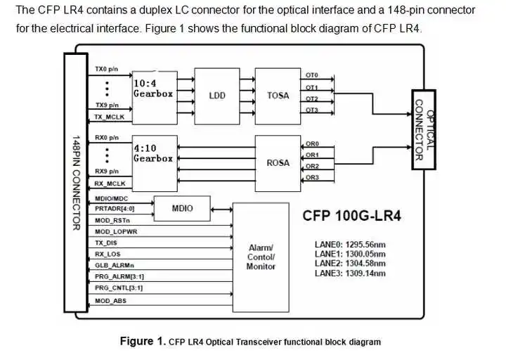 CFP 100G ER4 1310nm 40km Optical Transceiver Compatible CFP-100GBASE-ER4 modules for Arista switches-boxintelecom