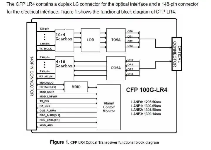 CFP 100G ER4 1310nm 40km Optical Transceiver Compatible CFP-100GBASE-ER4 modules for Arista switches-boxintelecom