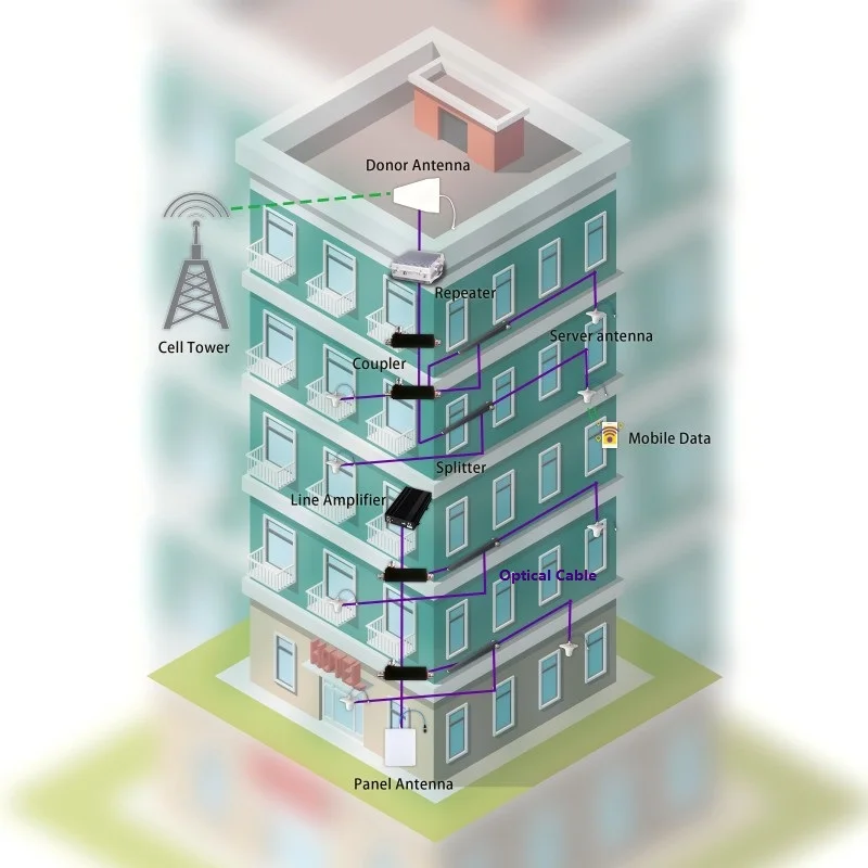 RF Repeater 2G 3G 4G GSM900/LTE1800&UMTS2100 Single Band Fiber Optic Repeater Signal Booster