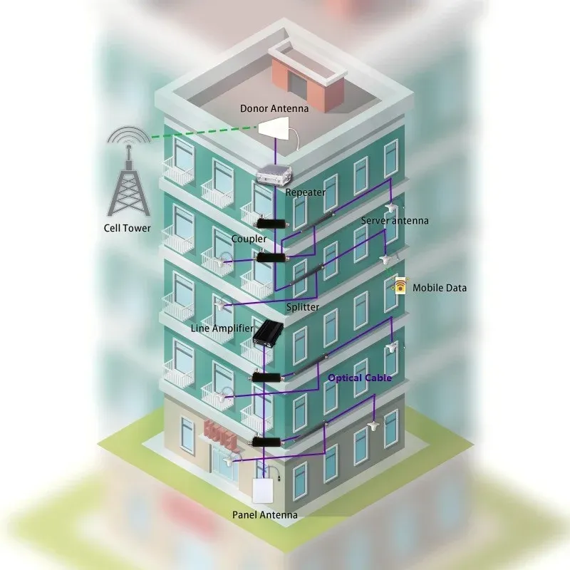 RF Repeater 2G 3G 4G GSM900/LTE1800&UMTS2100 Single Band Fiber Optic Repeater Signal Booster