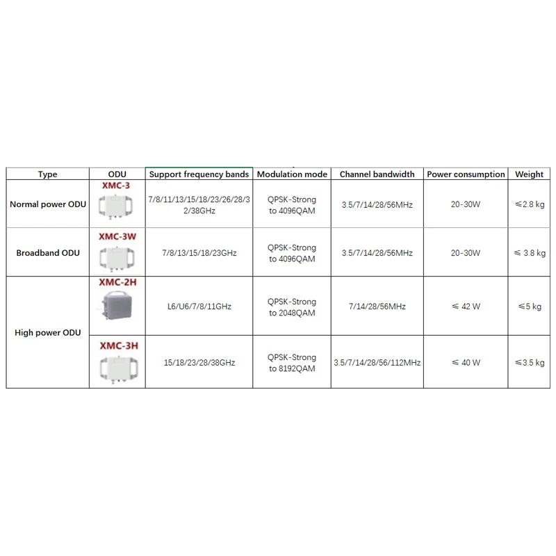 52414546 XMC-2H-11G Outdoor ODU RF Microwave Unit Idu OptIX RTN XMC