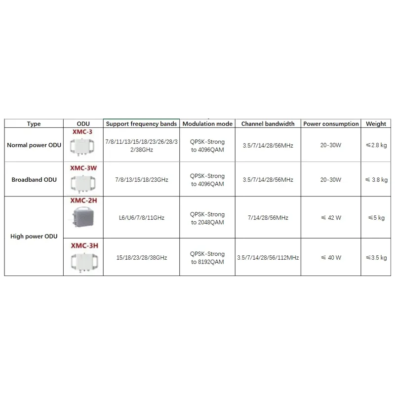 52414546 XMC-2H-11G Outdoor ODU RF Microwave Unit Idu OptIX RTN XMC