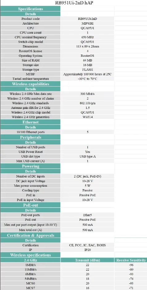 Mikro Tik RB951Ui-2HnD Wireless Networking Device Router 2.4GHz AP with Five Ethernet Ports and POE