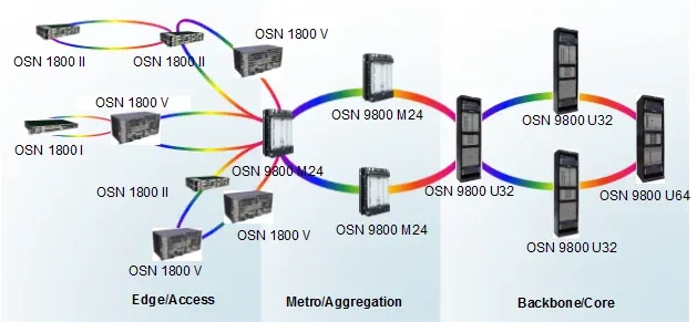 OSN 7500 OSN3500 High Performance 1550nm FTTH System New Control Communication Boards Fiber Optic Transceivers-boxintelecom